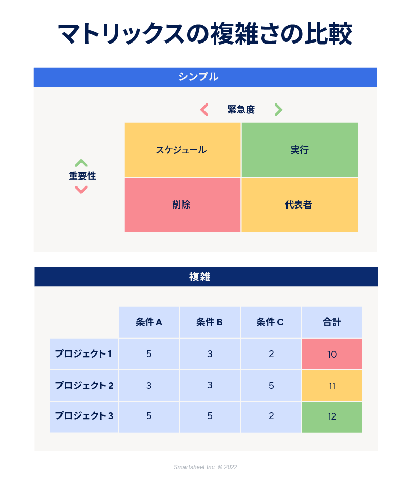 優先度マトリクスの使い方Smartsheet